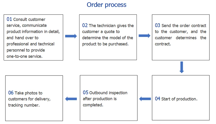 Order process